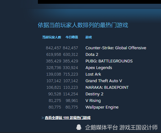 |亚马逊脚本大军在steam的游戏数据排行