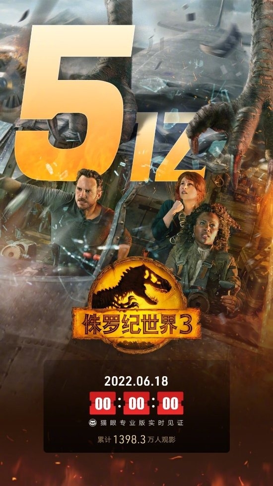 《侏罗纪世界3》中国票房突破5亿美元