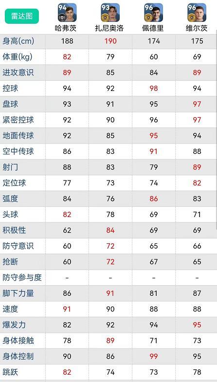 |21赛季四个潜力球员！普卡、佩德里、扎尼奥洛、维尔茨、佩德里