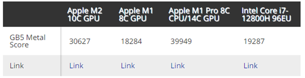 GPU暴增67%！苹果M2性能跑分曝光：12代酷睿、AMD