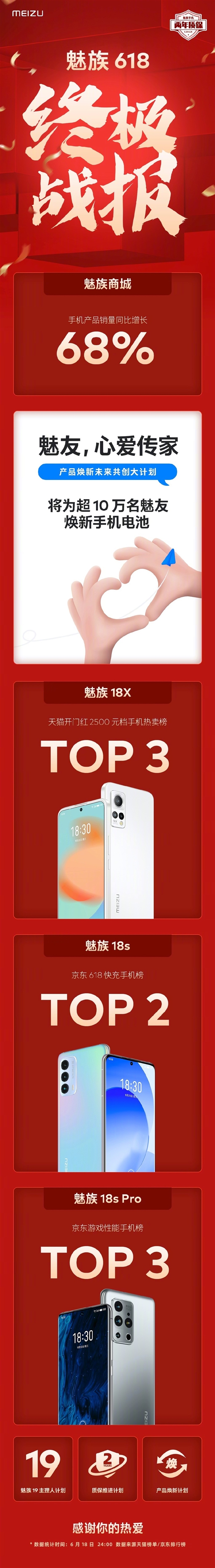 魅族618战报公布：手机销量同比增长68%