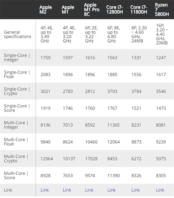 GPU暴增67%！苹果M2性能跑分曝光：12代酷睿、AMD