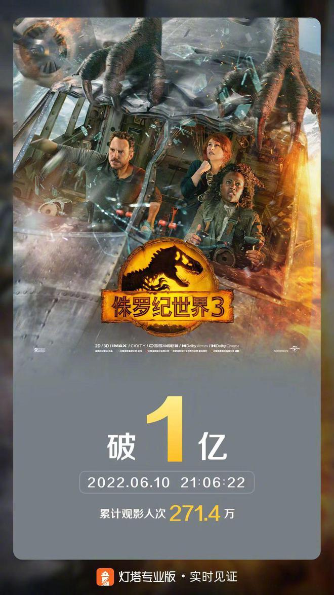 《侏罗纪世界3》中国内地票房最新突破6亿美元