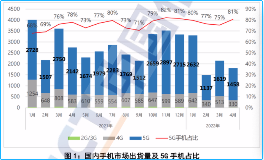 手机销量下滑引发手机渠道商寒冬