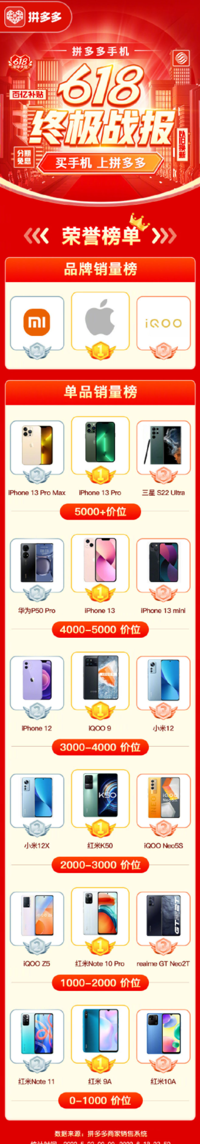 拼多多618战报出炉：iPhone 13 Pro夺5000元