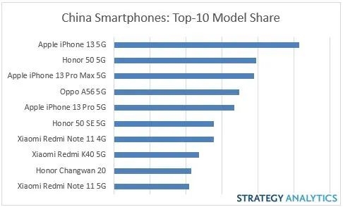 中国最畅销智能手机榜单：苹果、荣耀、小米各三款机型跻身前十