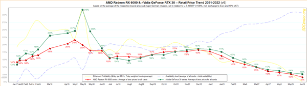 rtx30系列显卡均价只比建议零售价高2个百分点