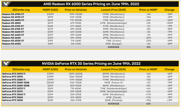 rtx30系列显卡均价只比建议零售价高2个百分点