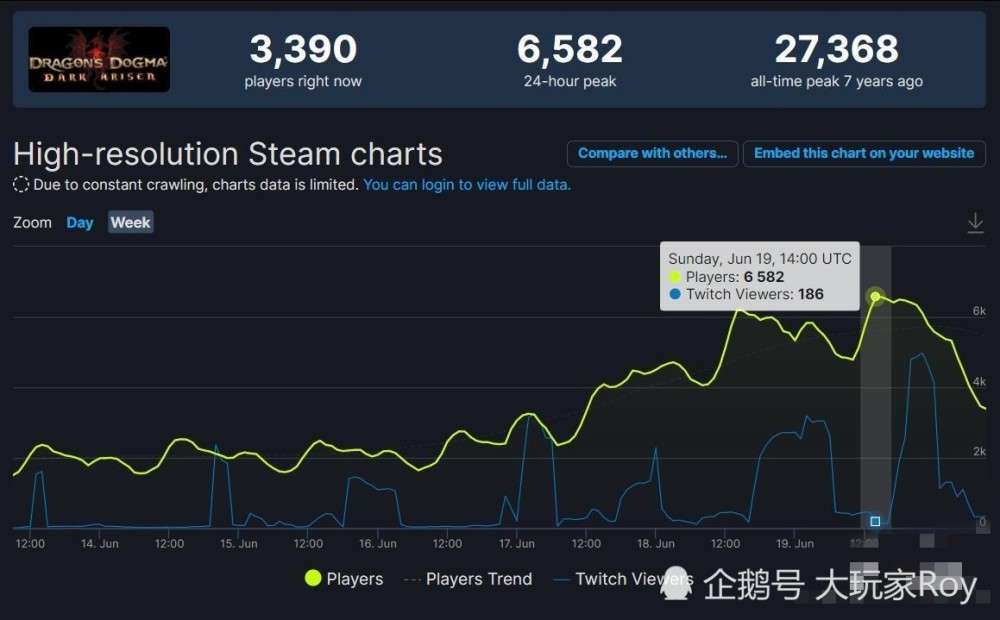 |《龙之信条：黑暗崛起》在线玩家人数一路攀升