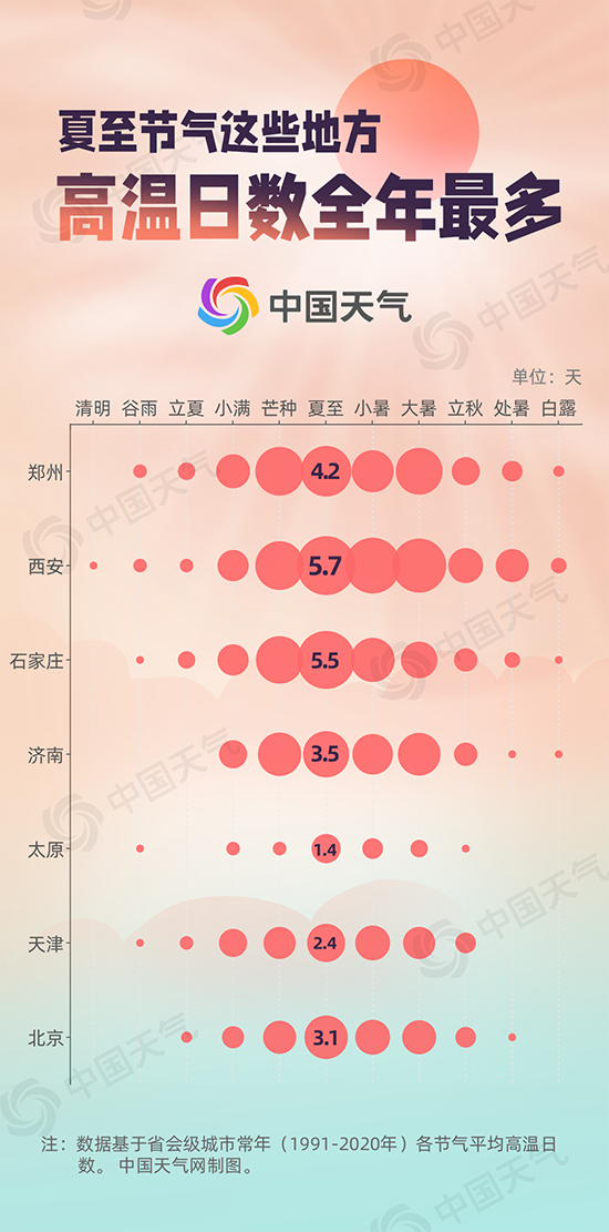 “夏至一阴生”夏至节气日照时数排行榜出炉