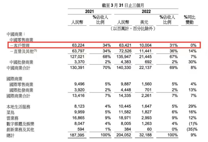 阿里短视频利润率下滑，高鑫零售下滑