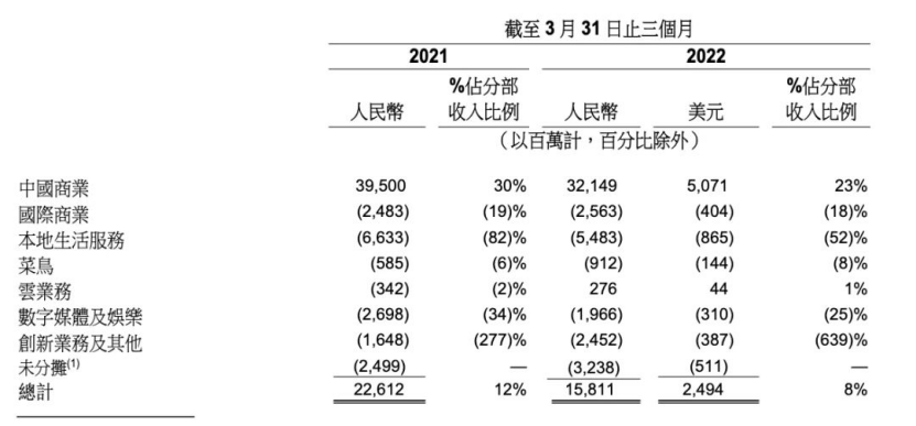 阿里短视频利润率下滑，高鑫零售下滑