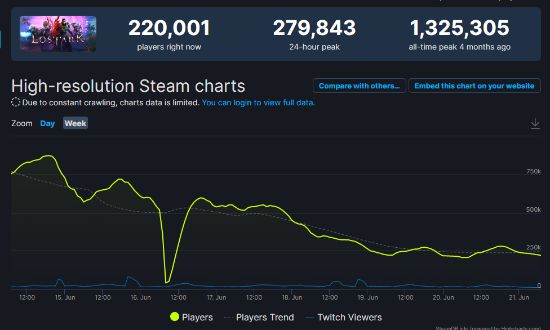 |《失落的方舟》并发玩家数降至25万左右