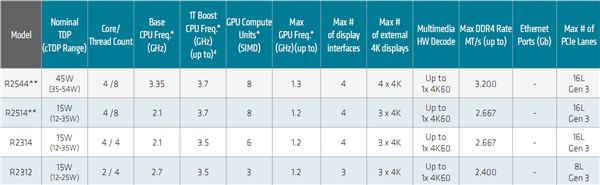 amd锐龙r系列升级：最高支持ddr4-2400