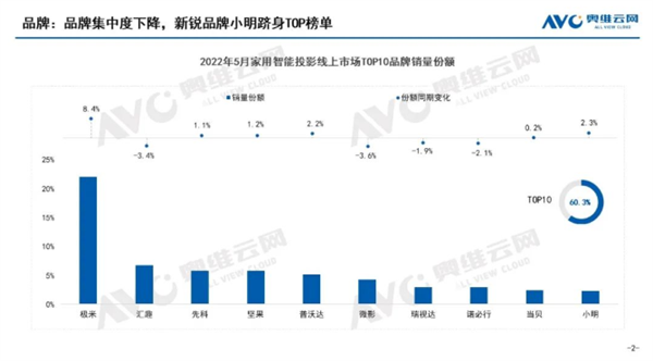 5月中国家用智能投影线上市场销量39.8万台