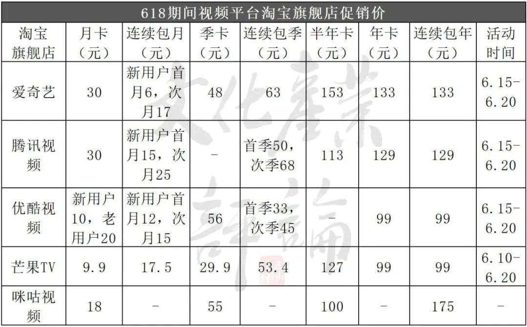 优酷跟风涨价，似乎也没什么影响……