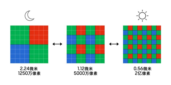 三星发布isocellhp3像素缩小至0.56um