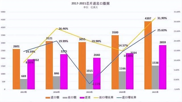 中国芯片行业增长最快的20家公司，苏州国芯领跑