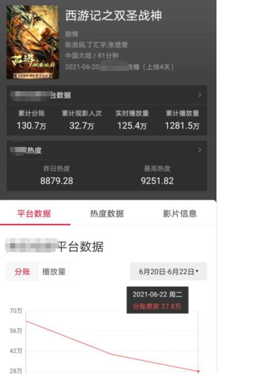 陈浩民主演《西游之双圣战神》上映3天播放量1280万