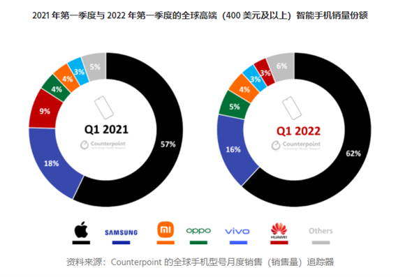 苹果拿下2022年q1高端手机市场62%份额