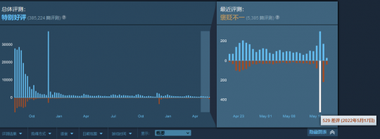 |《糖豆人》免费48小时后，玩家人数就已突破2000万