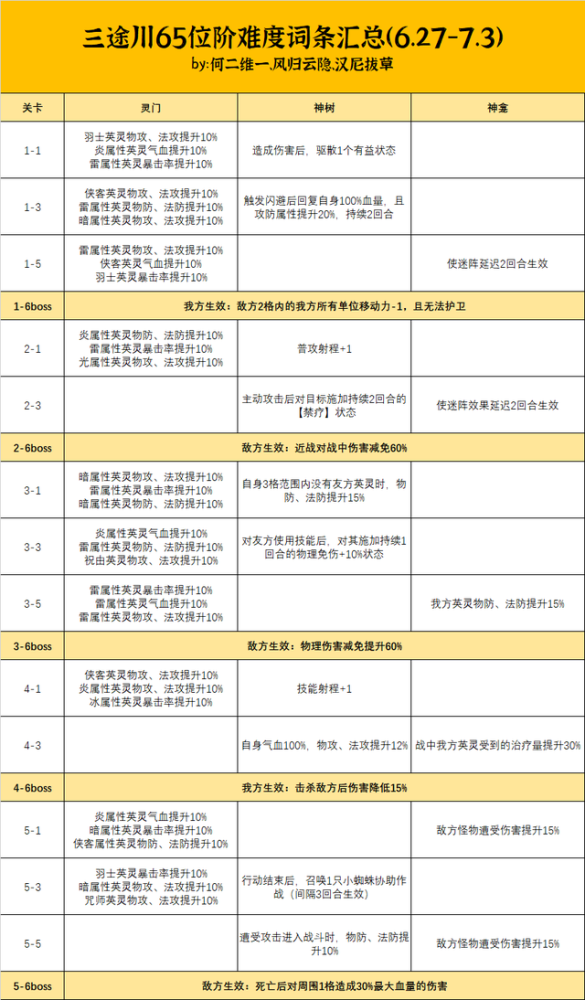 |圣斗士星矢手游：65级三途川打法攻略