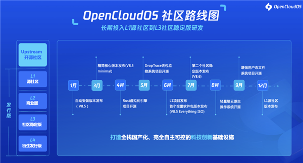 全面自主可控！首个全链路国产操作系统OpenCloudOS