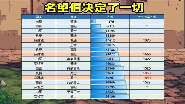 |dnf：最高境界5.0鸿蒙界尊，无人能够达成