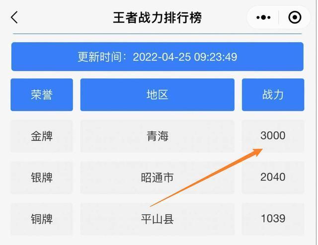 |王者荣耀：3000战力就能拿金标，玩得好也容易被瞧不起