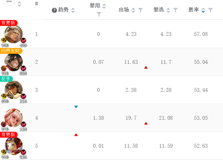 |王者荣耀新版本射手胜率表现如何，后羿蒙犽胜率达57%