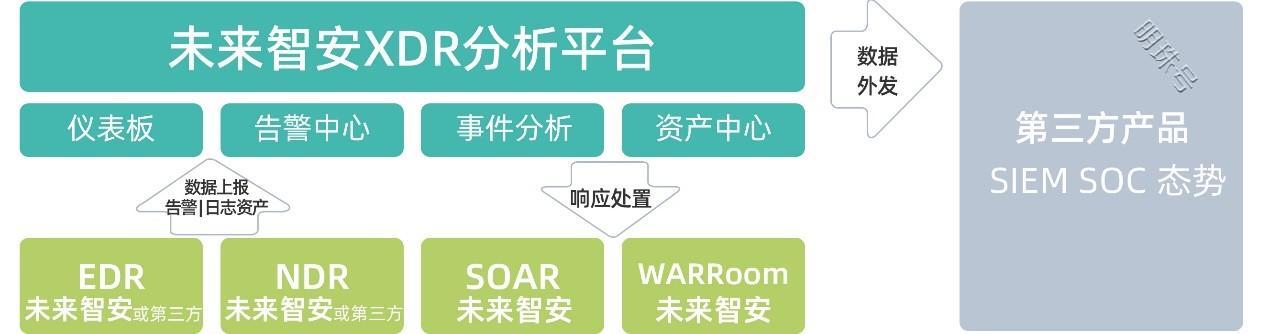 未来智安入围《2022年中国数字安全百强报告》，威胁检测与响