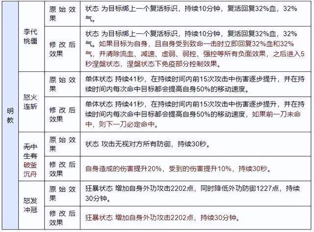 |天龙八部明教技能修改，怒火连斩15刀