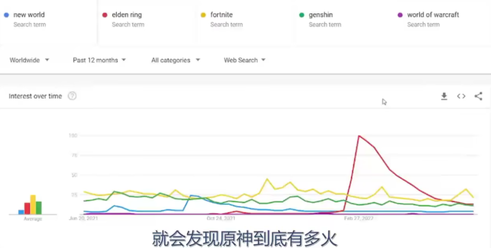 |《原神》2.7即将来临，“须弥”热度一跃而起，海外玩家也在创