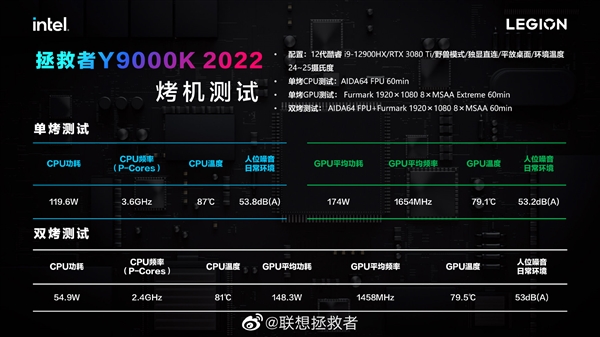 i9-12900HX旗舰CPU加持：联想拯救者Y9000K售