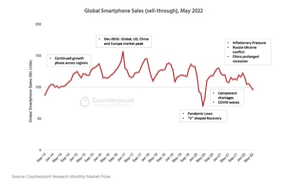 5月全球智能手机销量低迷：10年来第二次跌破1亿部