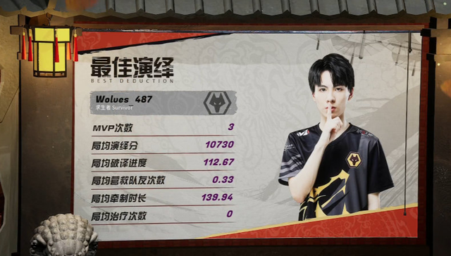 |第五人格：cc直播487豪华战绩收尾，求生者完成4跑