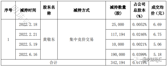 银禧科技股东黄敬东减持34.22万股