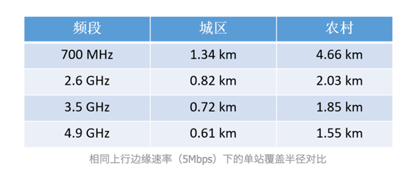 为什么中国广电的5g频率越来越低？