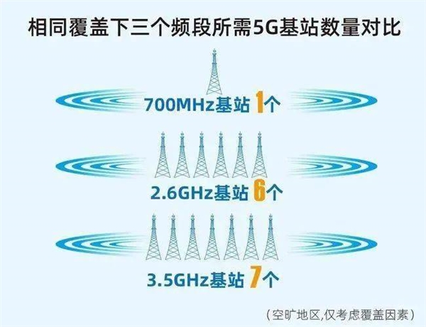 为什么中国广电的5g频率越来越低？