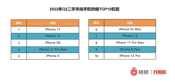 二手手机市场：iphone11连续三次登顶