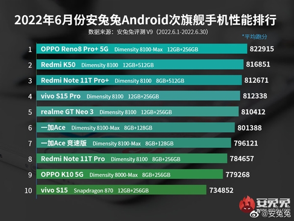 opporeno8pro+6月份安卓次旗舰手机性能榜单发布
