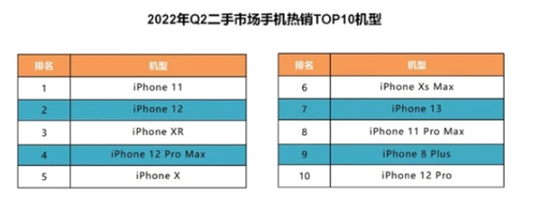 苹果iphone13连续三次登顶二手市场销售、回收榜单