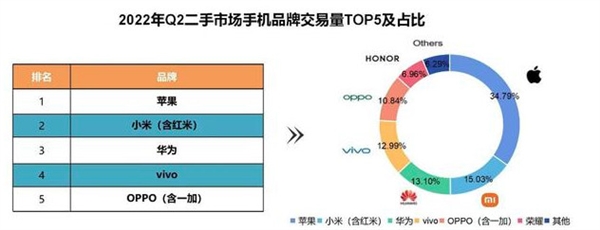 苹果iphone13连续三次登顶二手市场销售、回收榜单