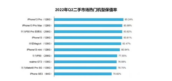 苹果iphone13连续三次登顶二手市场销售、回收榜单