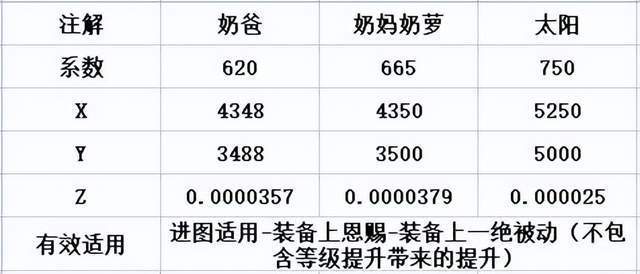 |dnf新版本奶量计算公式讲解