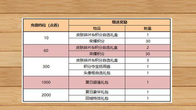 |王者荣耀：后羿皮肤上架，碎片商店、充值返利才是重点？