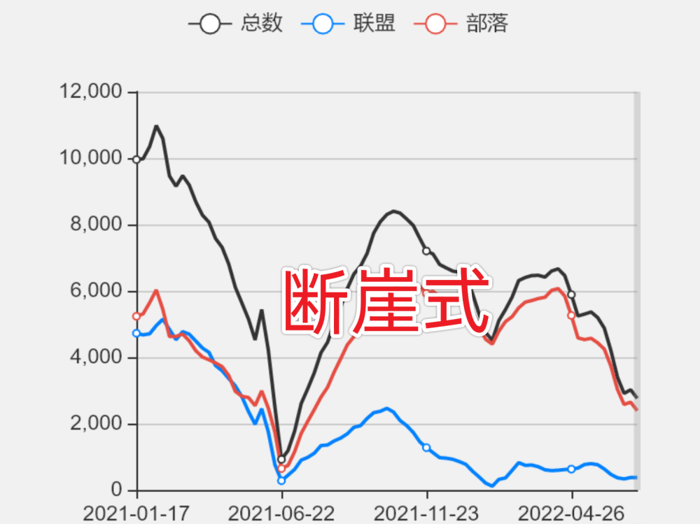 |魔兽世界怀旧服单边服过多对游戏有什么影响