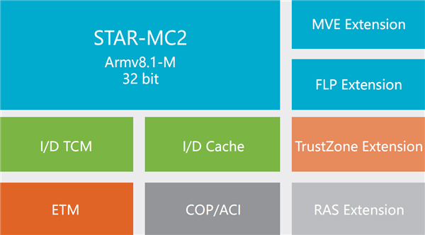 安谋科技“星辰”star-mc2处理器7月6日正式推出
