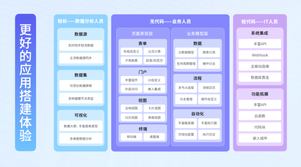 轻流第三届无代码探索者大会完美落幕