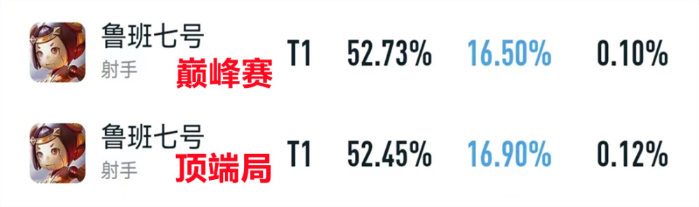 |王者荣耀：鲁班七号三套出装一模一样，胜率超过60%！